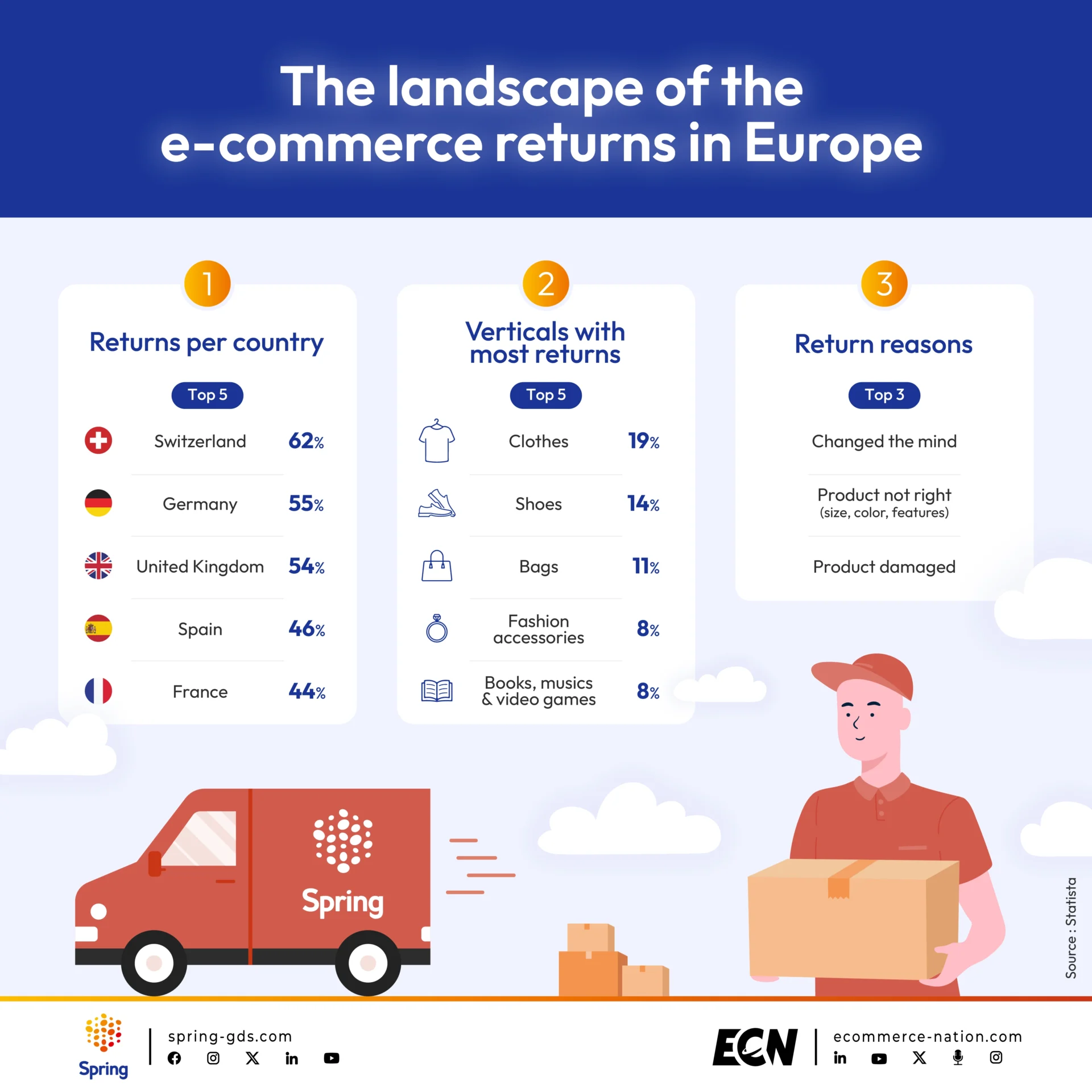 E-commerce Returns in the European Market