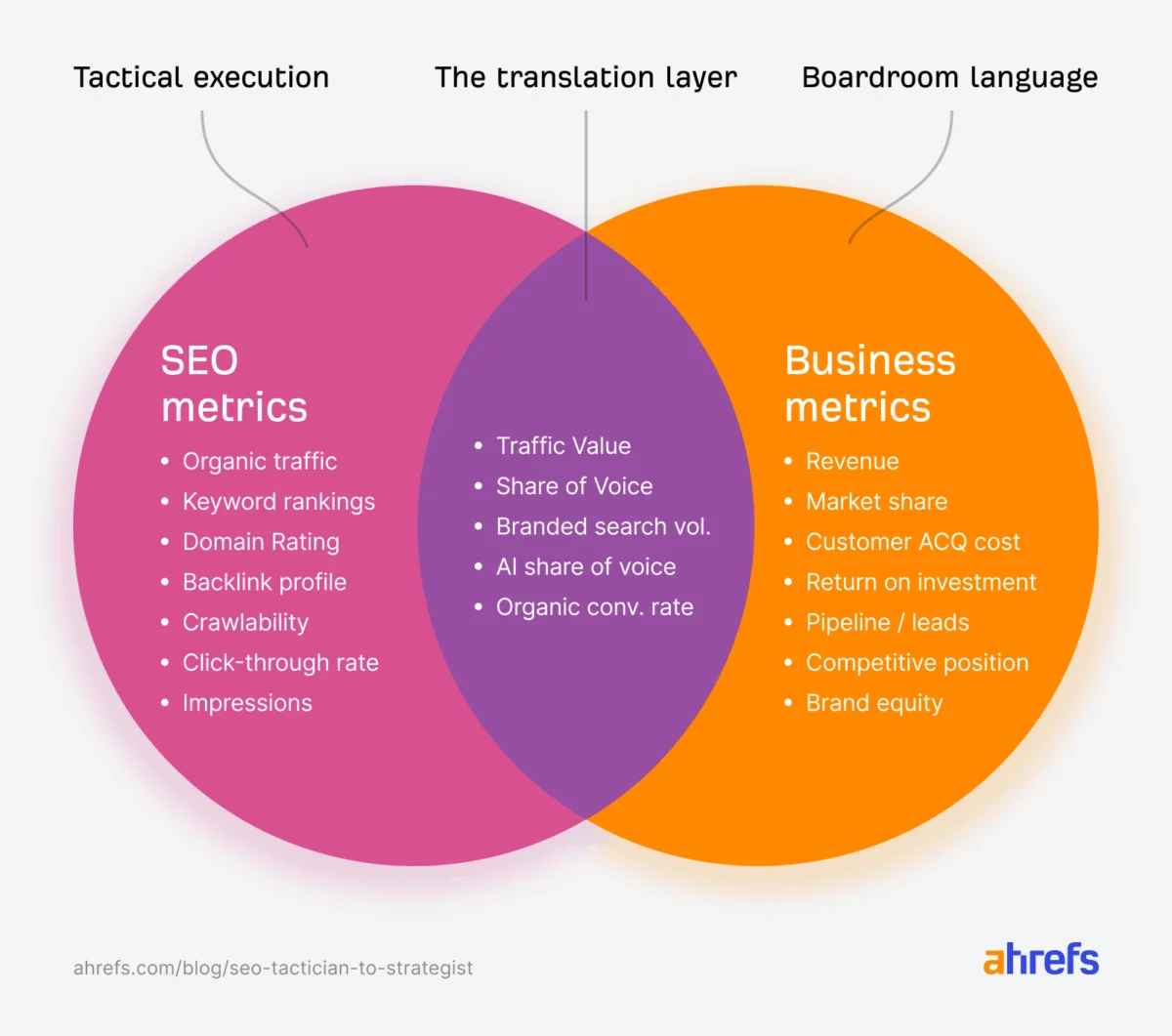 How to Level-up From SEO Tactician to Search Visibility Leader