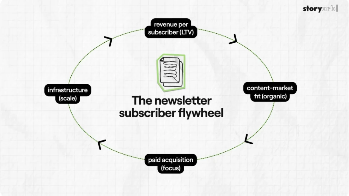 The Architecture of Growth: How to Scale Your Newsletter Beyond the Vanity Metrics