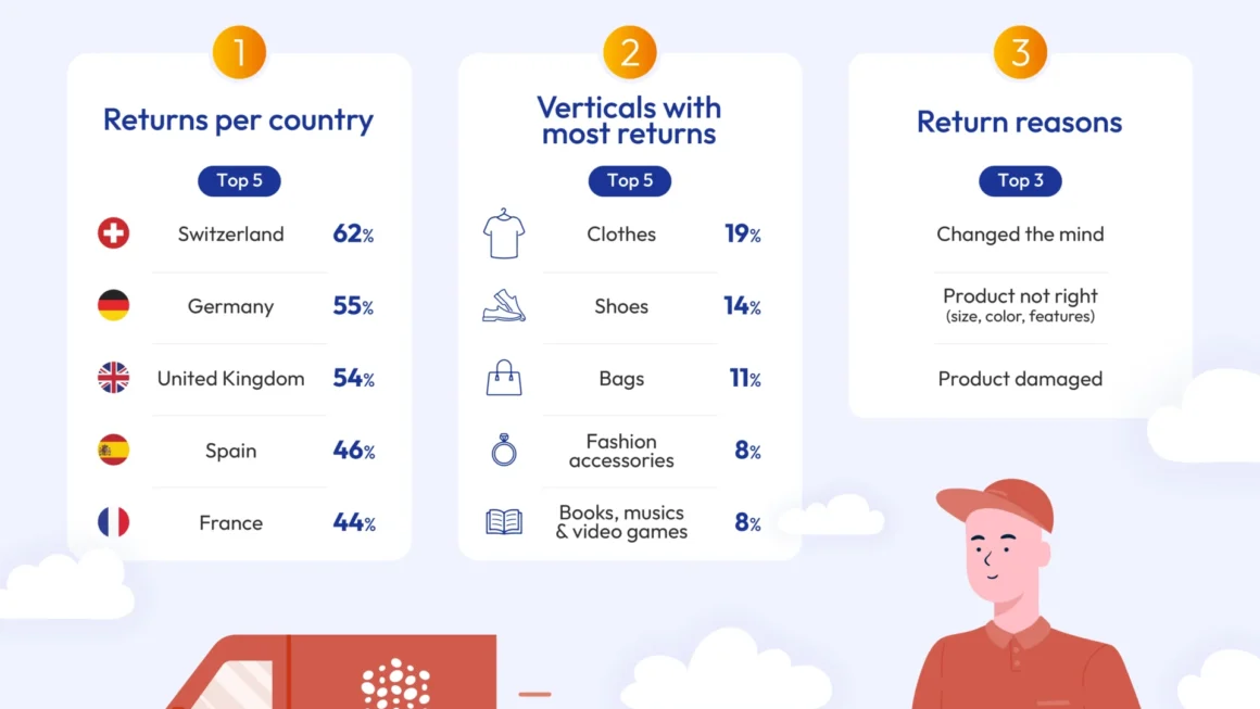 The Complexity of Returns: Navigating the E-commerce Reverse Logistics Landscape in Europe