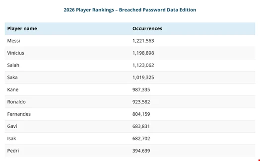 The Football Factor: How Global Sporting Events Are Undermining Corporate Cybersecurity