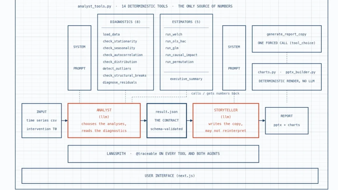 Automated Insight: How a Multi-Agent AI System Reinvents Interrupted Time Series Analysis for Digital Business