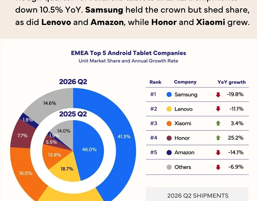 Defying the Downturn: How HONOR’s Strategic Ecosystem Play is Redefining the Tablet Market