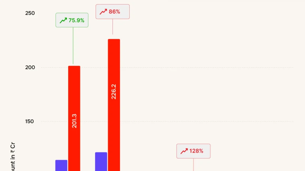 Innov8 Workspaces Posts 11.8X Surge in FY26 Net Profit, Scaling National Network and Enterprise Footprint