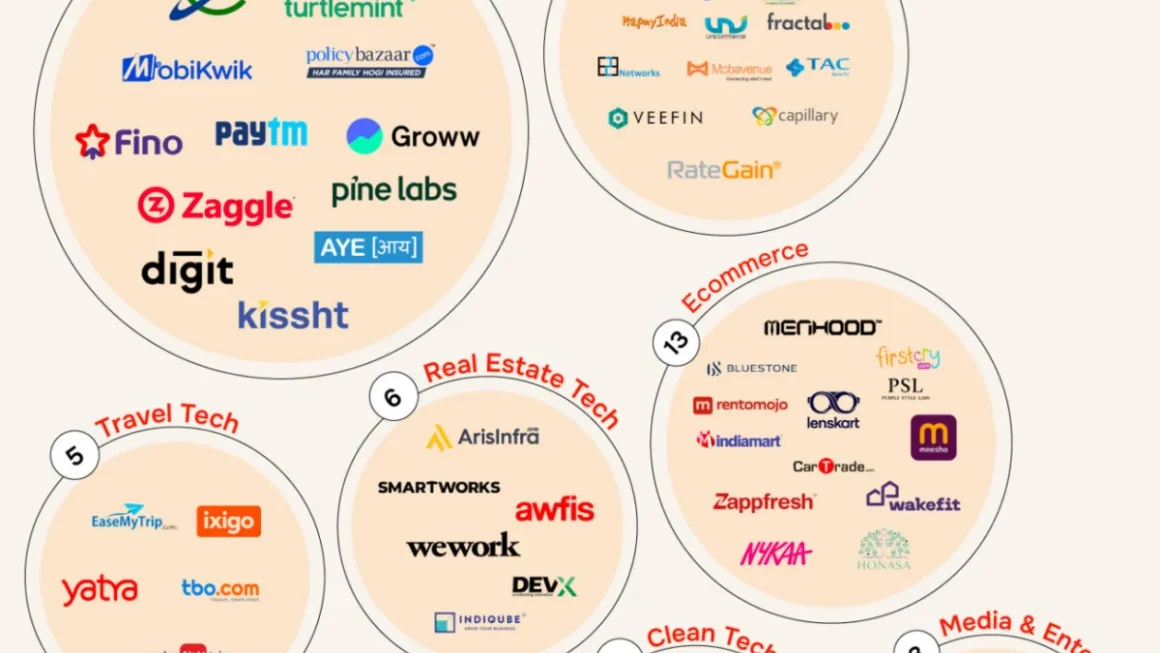 The Coming of Age: How India’s New-Age Tech Giants are Reshaping the Public Markets