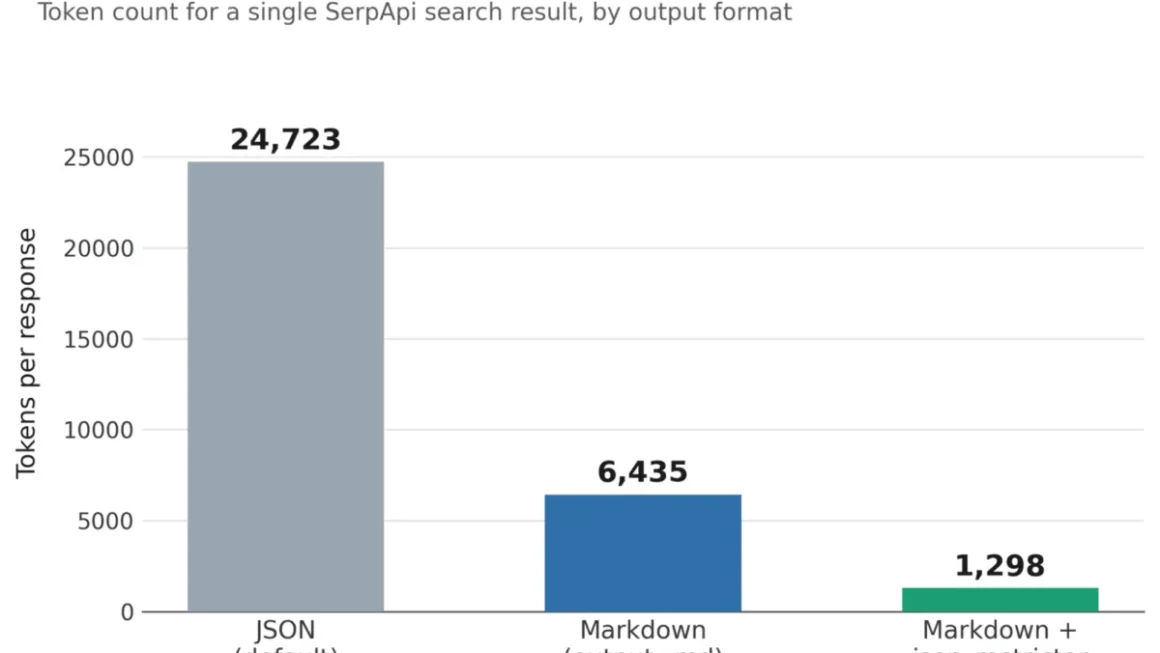 The Token Tax: How Data Formatting is Draining AI Budgets and How Markdown is Changing the Game
