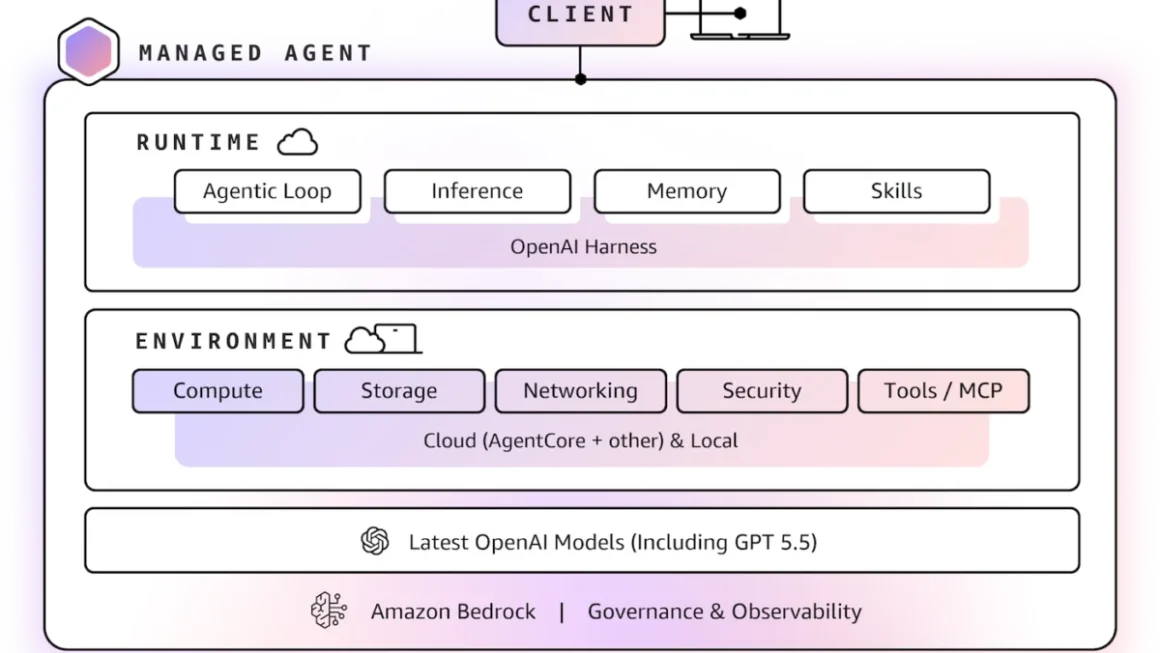 AWS Weekly Roundup: Amazon Bedrock Expands with Managed Agents Powered by OpenAI and New Lifecycle Updates
