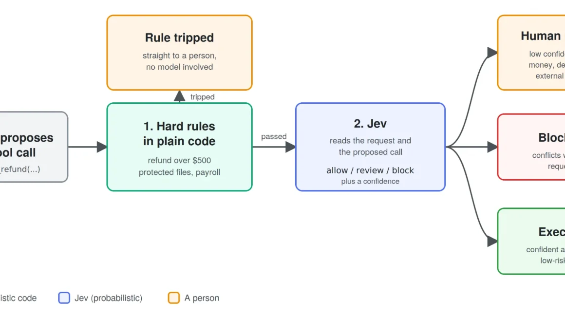 Beyond the Chat Window: Why the Real AI Safety Crisis Lives in the Tool Call