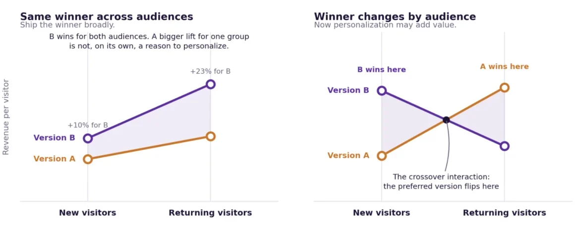 Beyond the Dashboard: Why Most Personalization Programs Fail the "Crossover Test"