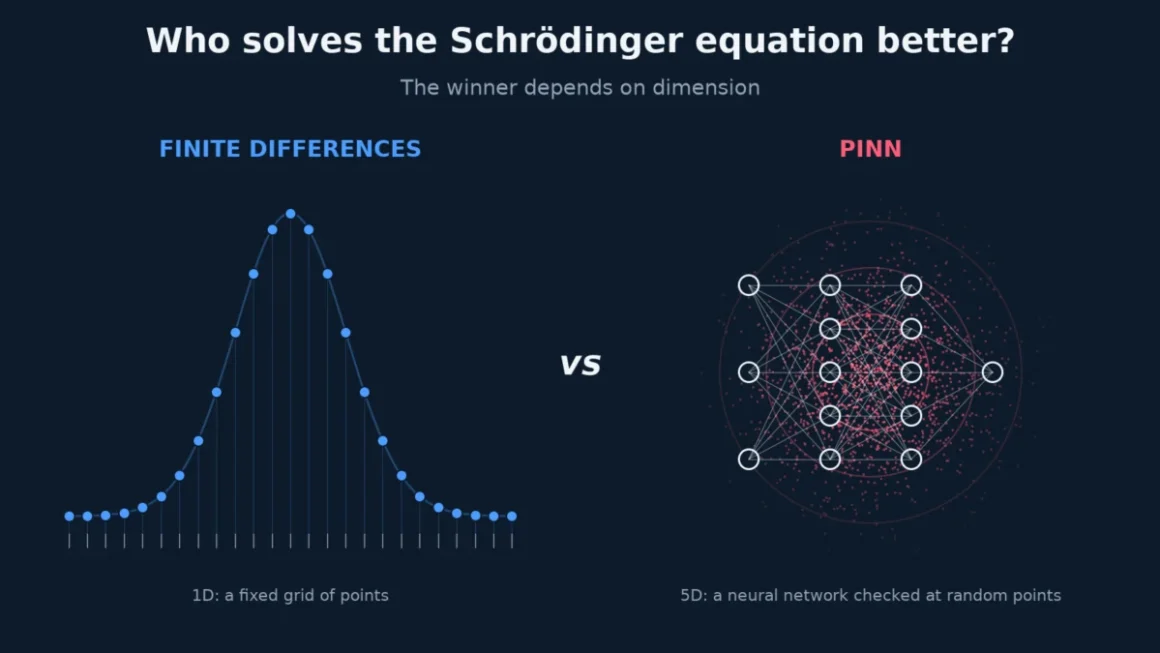 Beyond the Hype: Putting Physics-Informed Neural Networks to the Test in Computational Physics