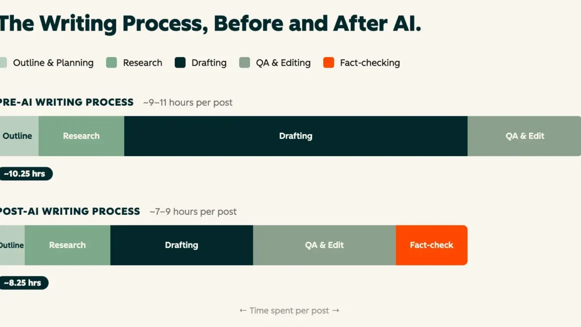 Beyond the Prompt: Inside HubSpot Blog’s High-Stakes Transition to an AI-First Writing Model