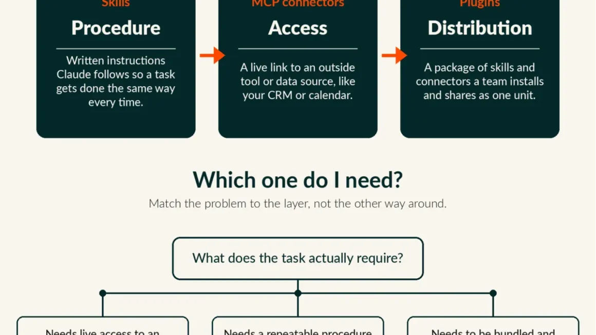 Cracking the Claude Ecosystem: A Definitive Guide to Skills, Plugins, and MCP Connectors