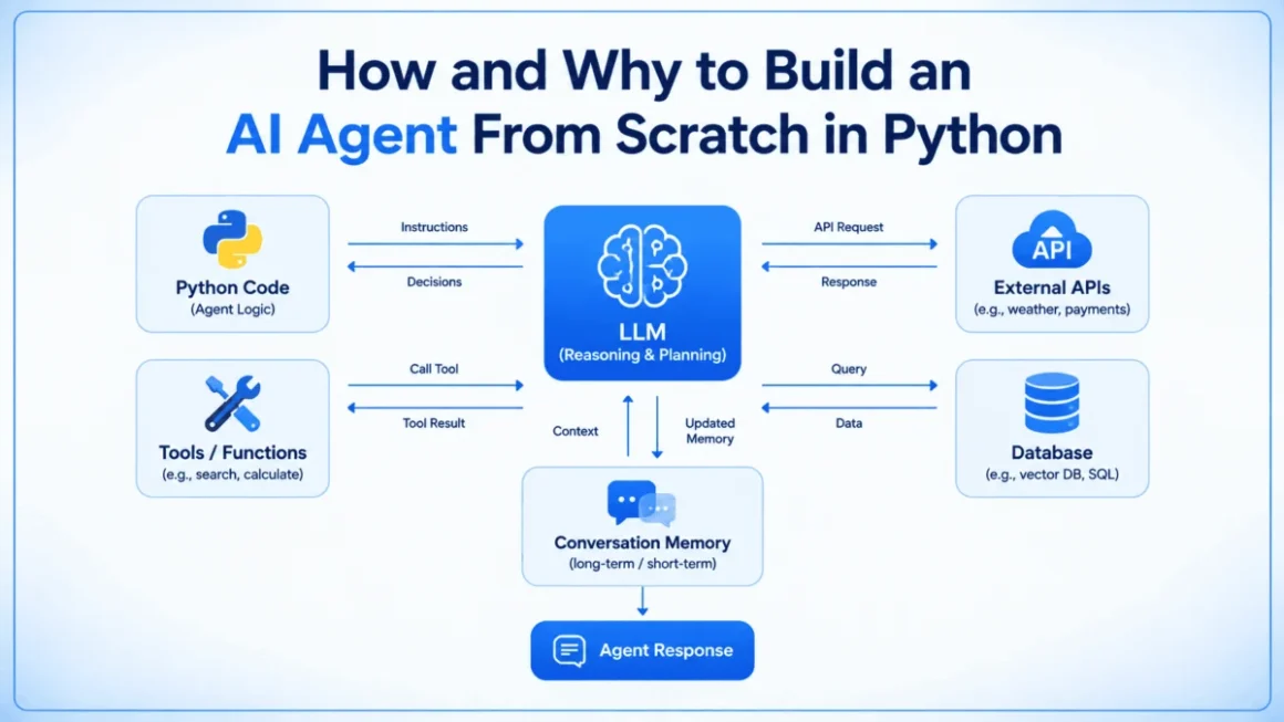 Demystifying Intelligence: Building an AI Agent from Scratch in Python