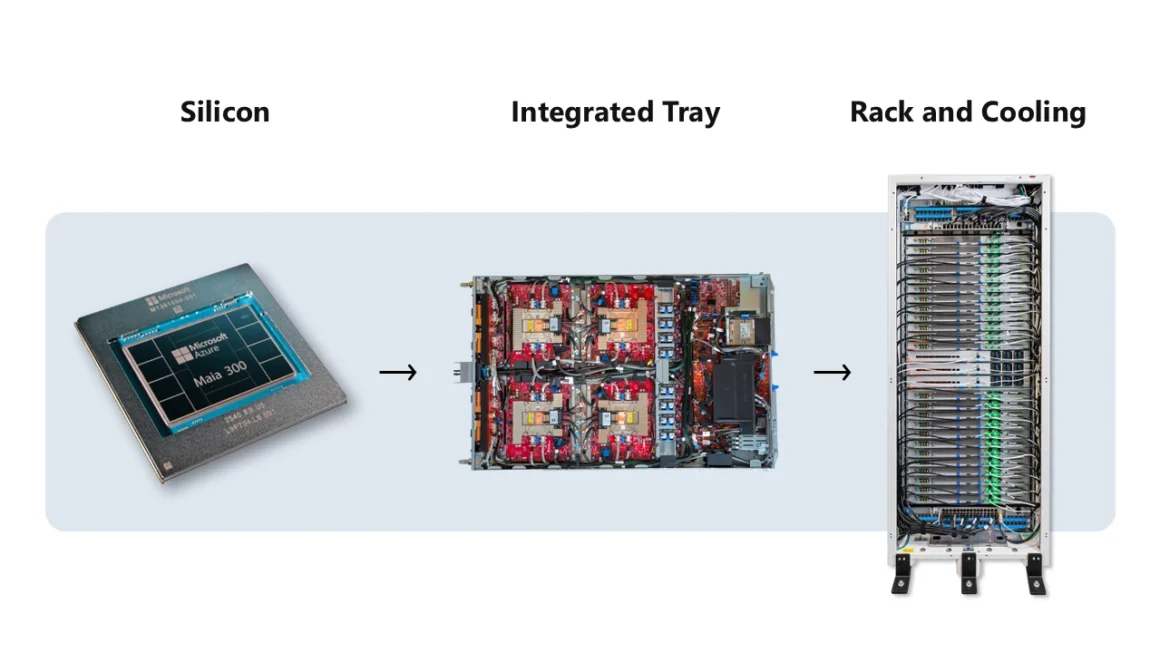 Engineering the Future of Inference: Microsoft Unveils the Azure Maia 300