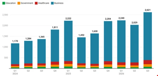 Global Ransomware Crisis Escalates to Record Highs in Q3 2026 Driven by AI Advancements and Triple-Extortion Tactics