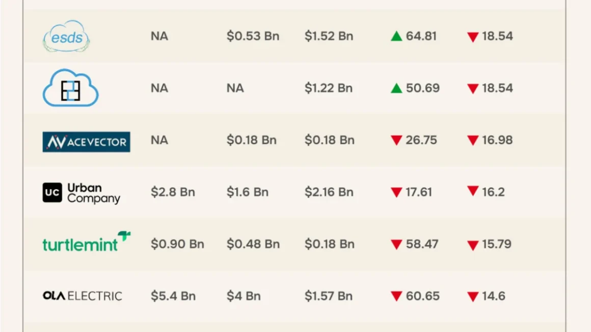 Indian Tech Stocks Under Siege: A $11 Billion Wipeout as Market Sentiment Turns Sour