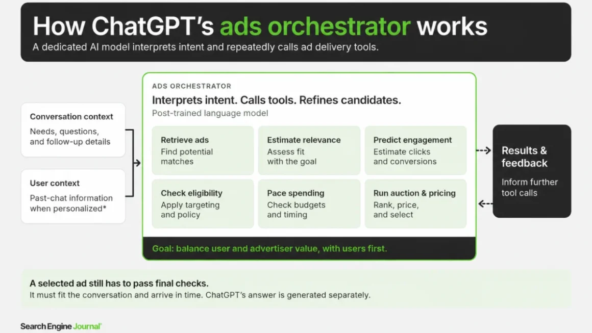 Inside OpenAI’s ChatGPT Ad Stack: Architecture, Mechanics, and the Black Box of Advertiser ROI