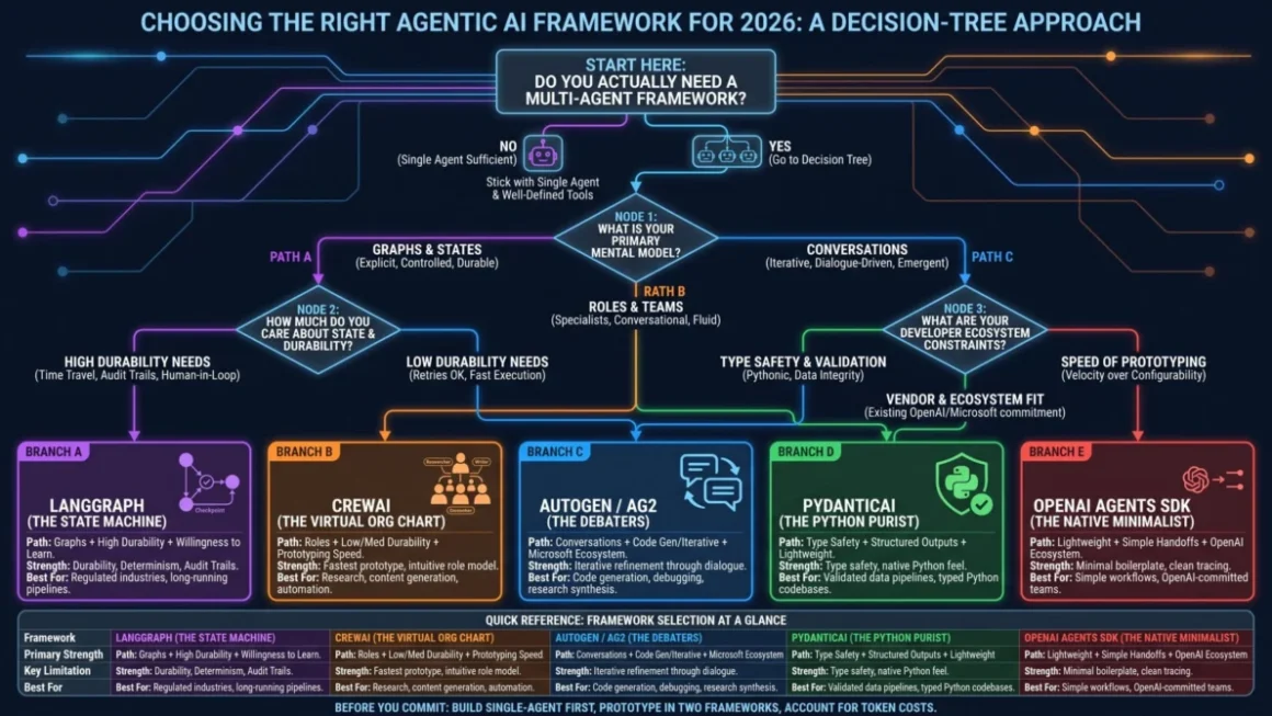 Navigating the Agentic Frontier: A Strategic Framework for Production-Grade AI