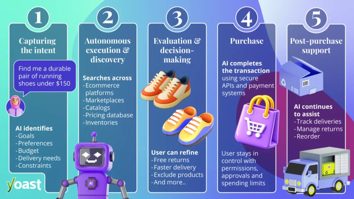 The Agentic Revolution: How AI is Redefining the Future of Commerce