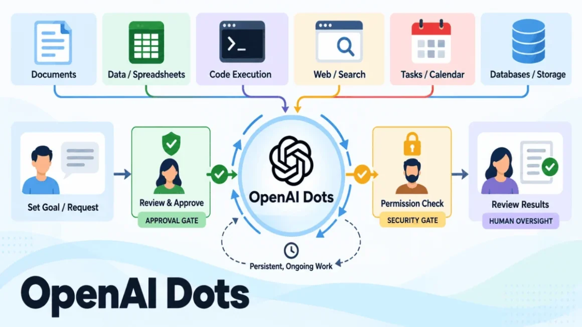 The Agentic Shift: Deconstructing OpenAI’s ‘Dots’ and the Future of Autonomous Work