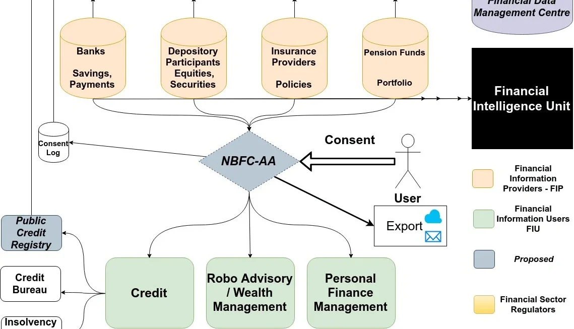 The Architecture of Consent: How Account Aggregators are Reshaping India’s Financial Ecosystem
