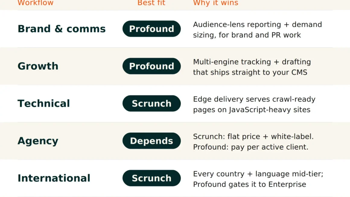 The Evolving Landscape of Answer Engine Optimization (AEO): A Comprehensive Comparative Analysis of Profound, Scrunch, and HubSpot AEO