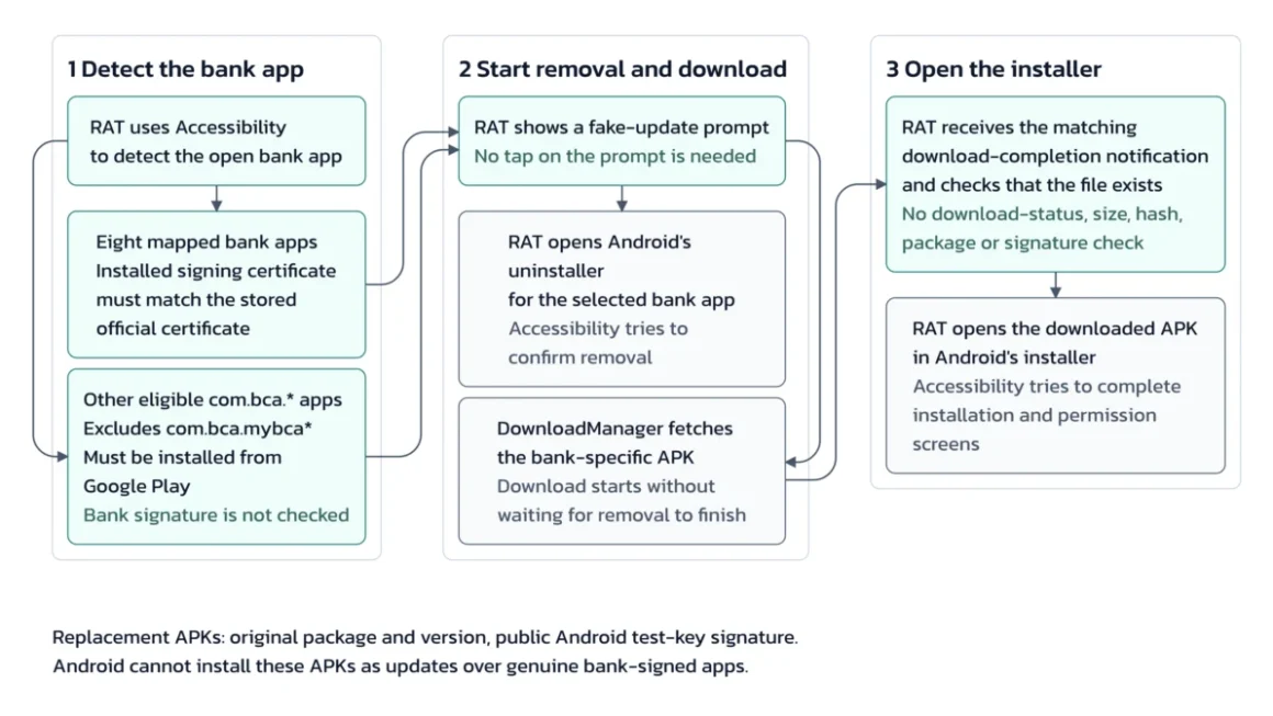 The Hirudo Threat: A New Era of Android Banking Malware That Operates from Within