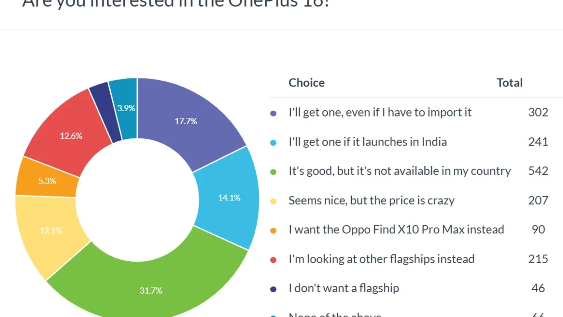 The OnePlus 16 Poll Results: A Global Success Story Hampered by Regional Exclusivity