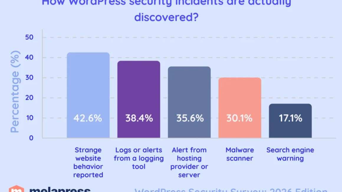 The WordPress Security Paradox: High Anxiety, Widespread Incidents, and Stagnant Preparedness Revealed in 2026 Report